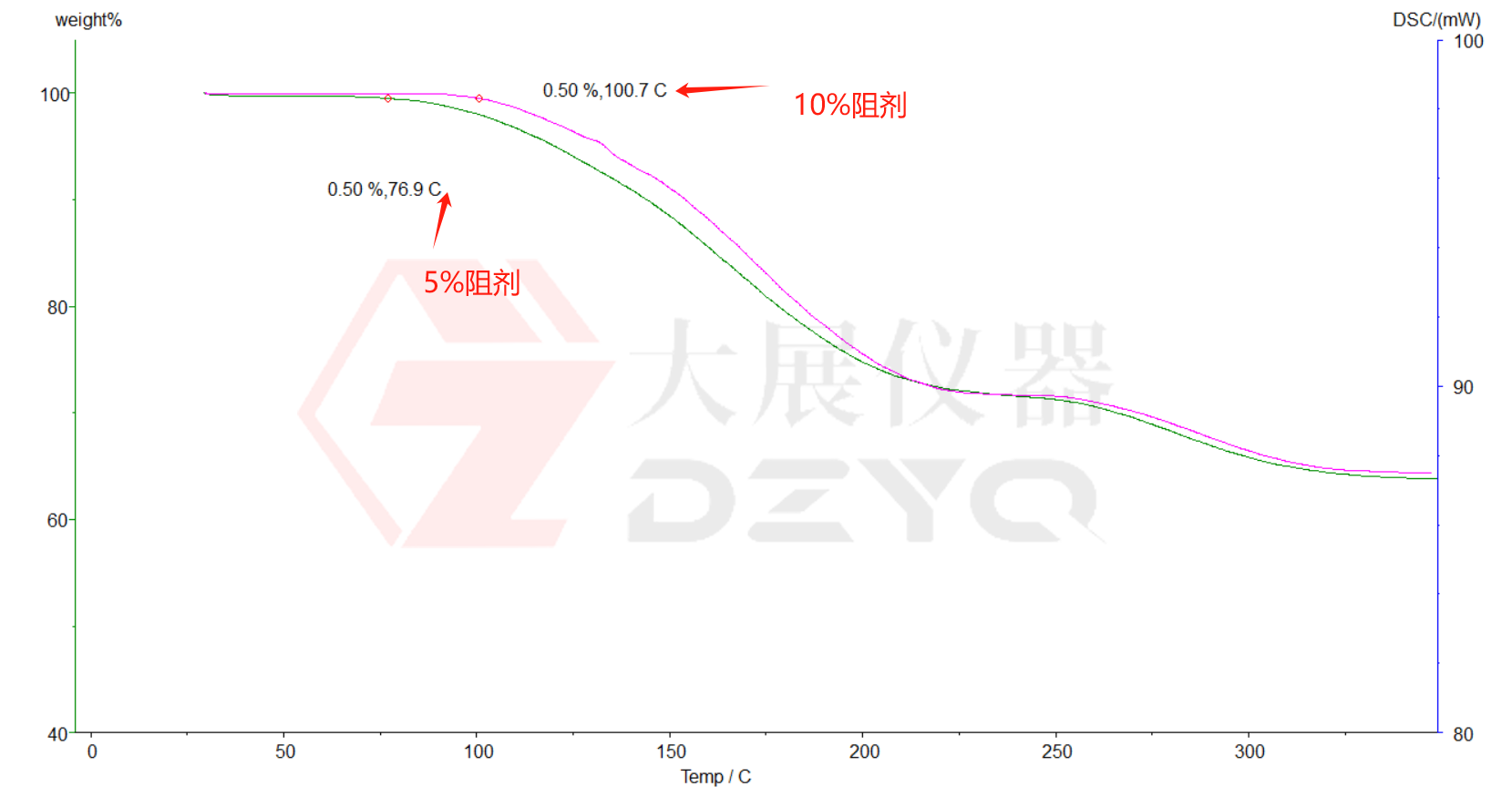 热重分析技术在橡胶检测中的应用